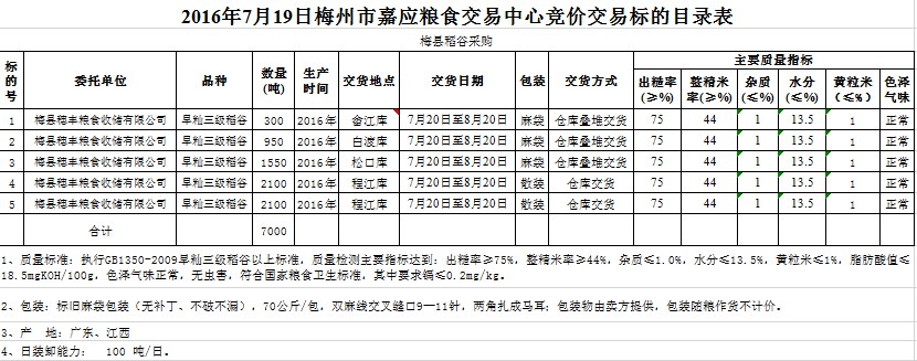 2016年7月19日梅州市梅县区穗丰粮食收储有限公司稻谷采购梅州市嘉应粮食交易中心有限公司